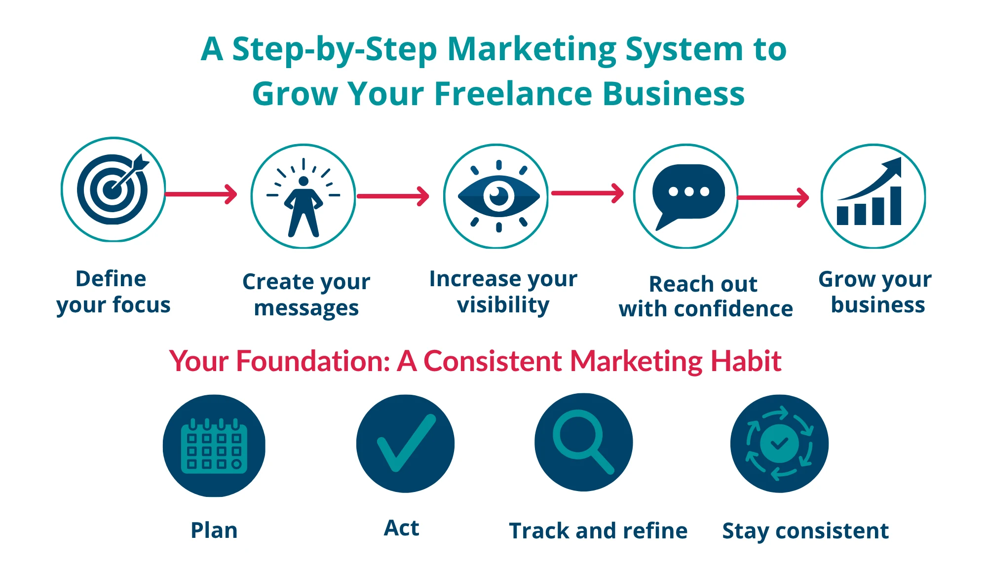 Step-by-step marketing system: define your focus, create messages, increase visibility, reach out with confidence, and grow your business
